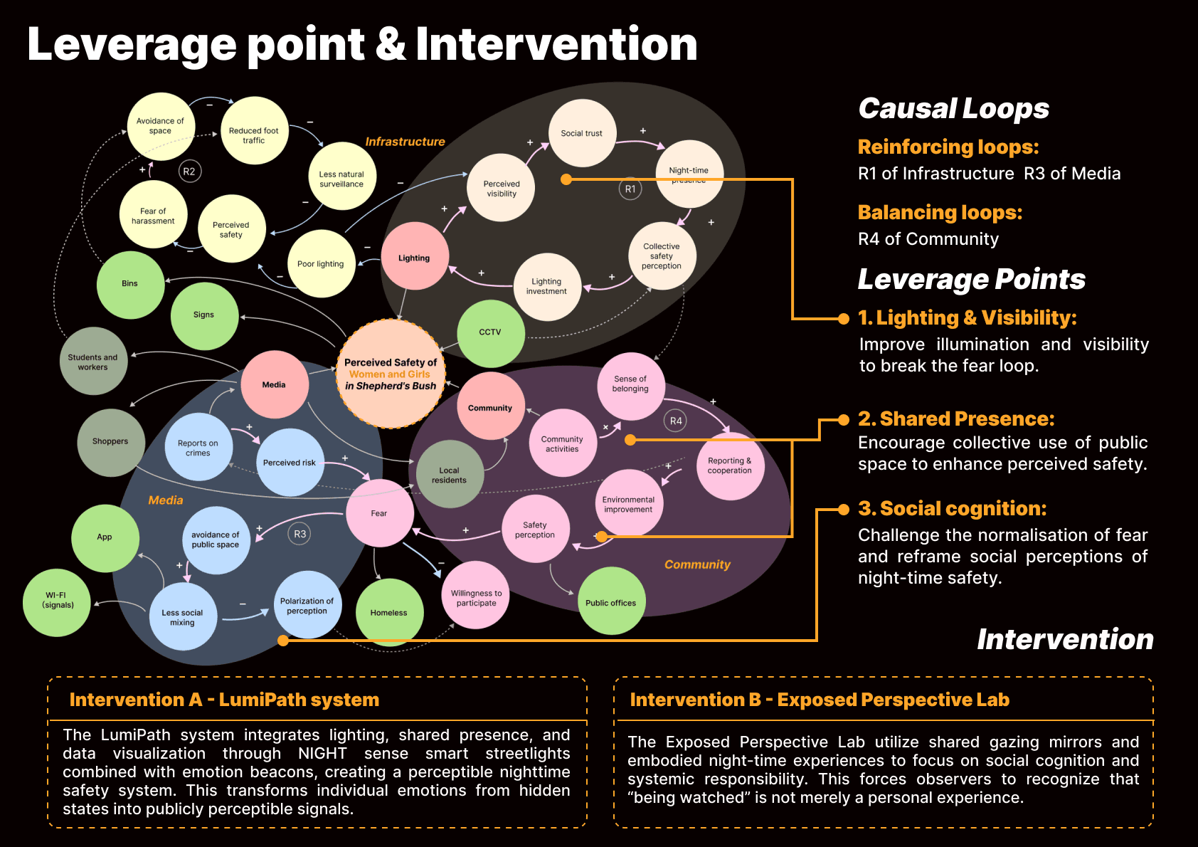 Diagram showing causal loops, leverage points and proposed interventions for women’s perceived safety at night.