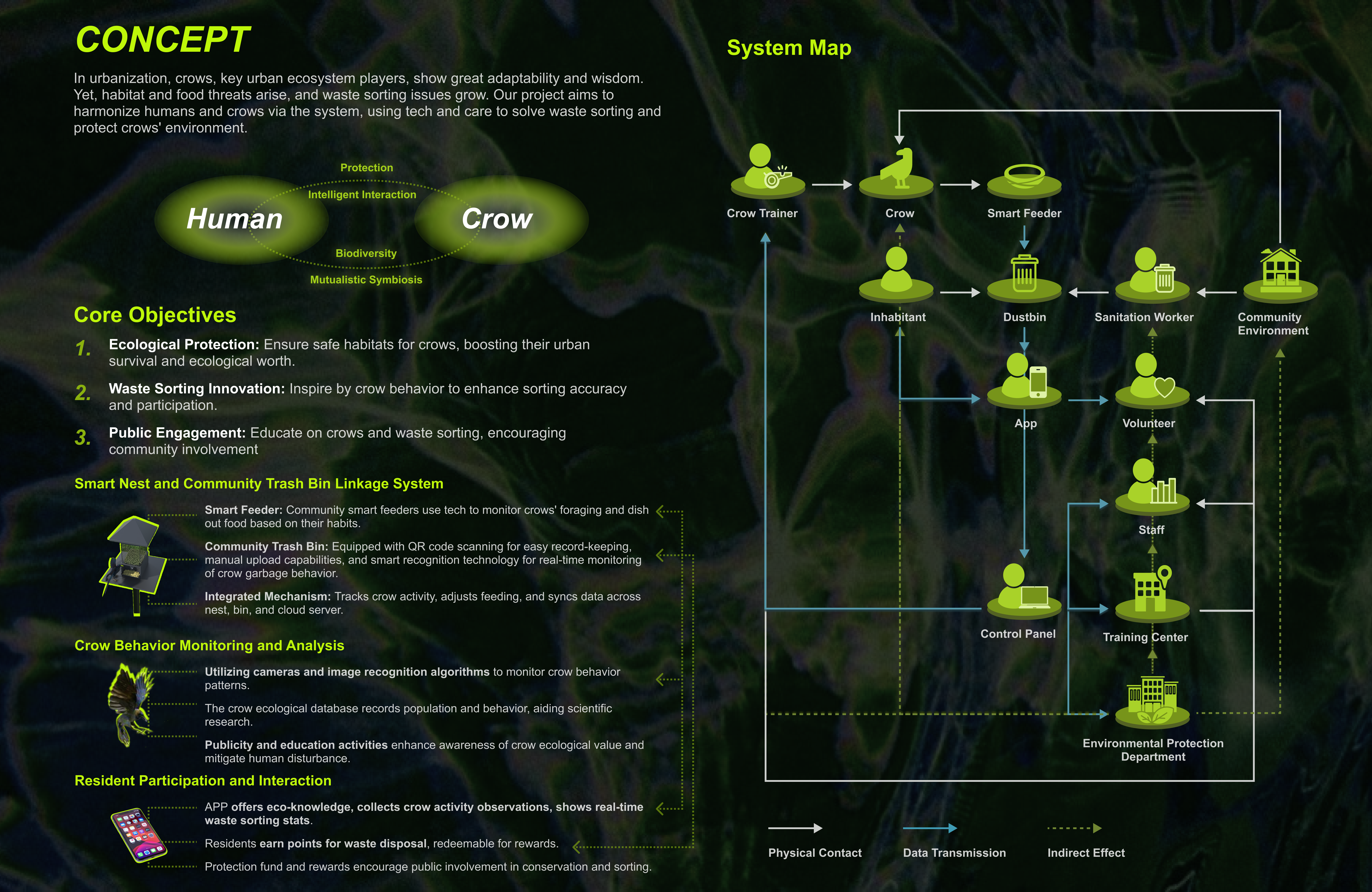 System map showing the relationship between crow trainers, crows, smart feeders, residents, sanitation workers, volunteers and community environment.